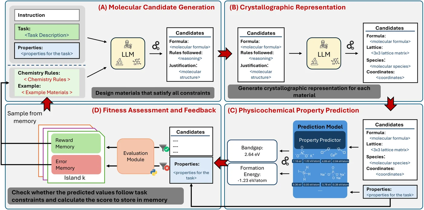 Framework diagram of LLEMA: material candidate generation, crystallographic representation, physicochemical property prediction, and fitness assessment with feedback.
