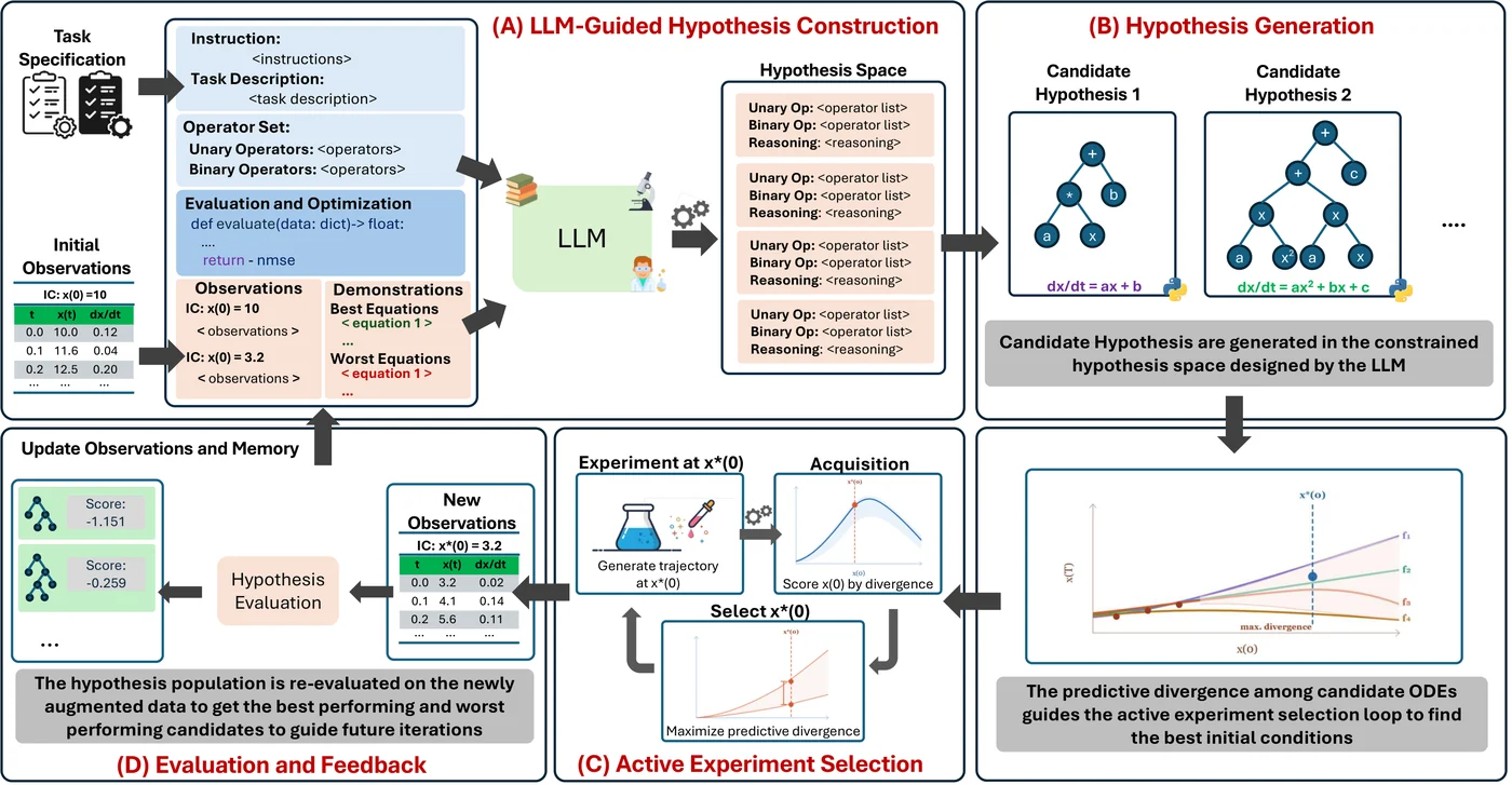 Framework diagram of LLM-ACES: LLM-guided hypothesis construction, hypothesis generation, active experiment selection, and evaluation with feedback.