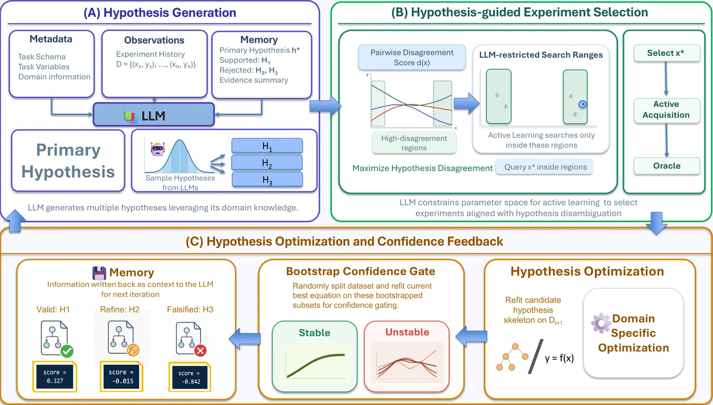 Framework diagram of LLM-AutoSciLab: hypothesis generation, hypothesis-guided experiment selection, and hypothesis optimization with confidence feedback.