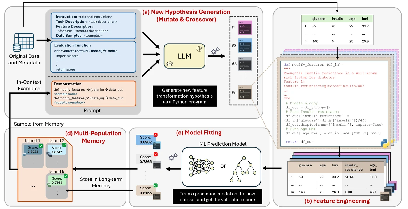 Framework diagram of LLM-FE: new feature generation, feature engineering, feature evaluation, and experience management.