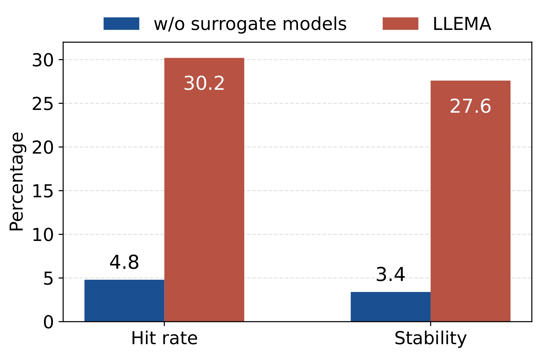 Higher Stability and Hit-Rate