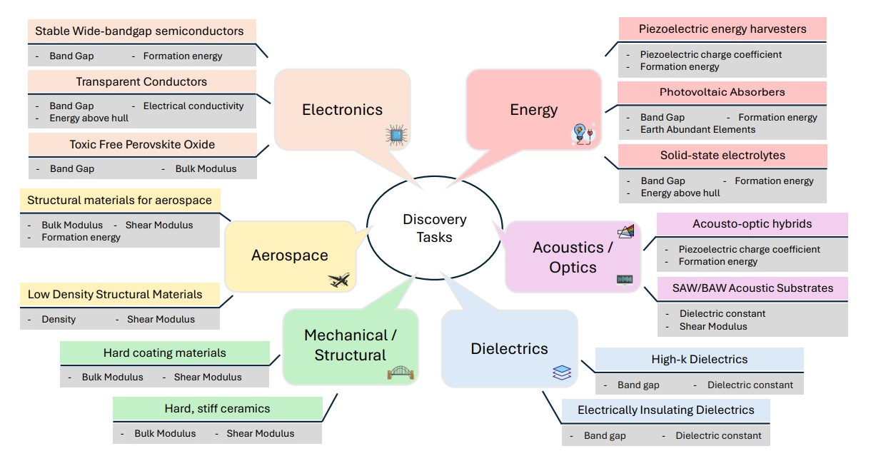 Materials Discovery Benchmark