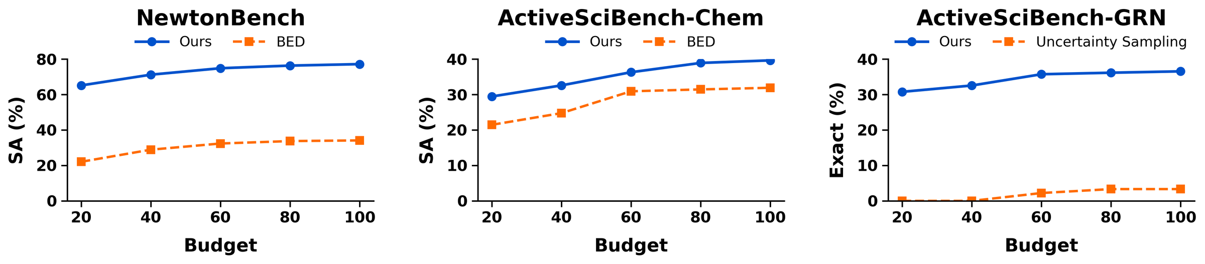 Symbolic accuracy on NewtonBench and ActiveSciBench-Chem, and exact graph accuracy on ActiveSciBench-GRN, against query budget from 20 to 100 for LLM-AutoSciLab and the second-best method