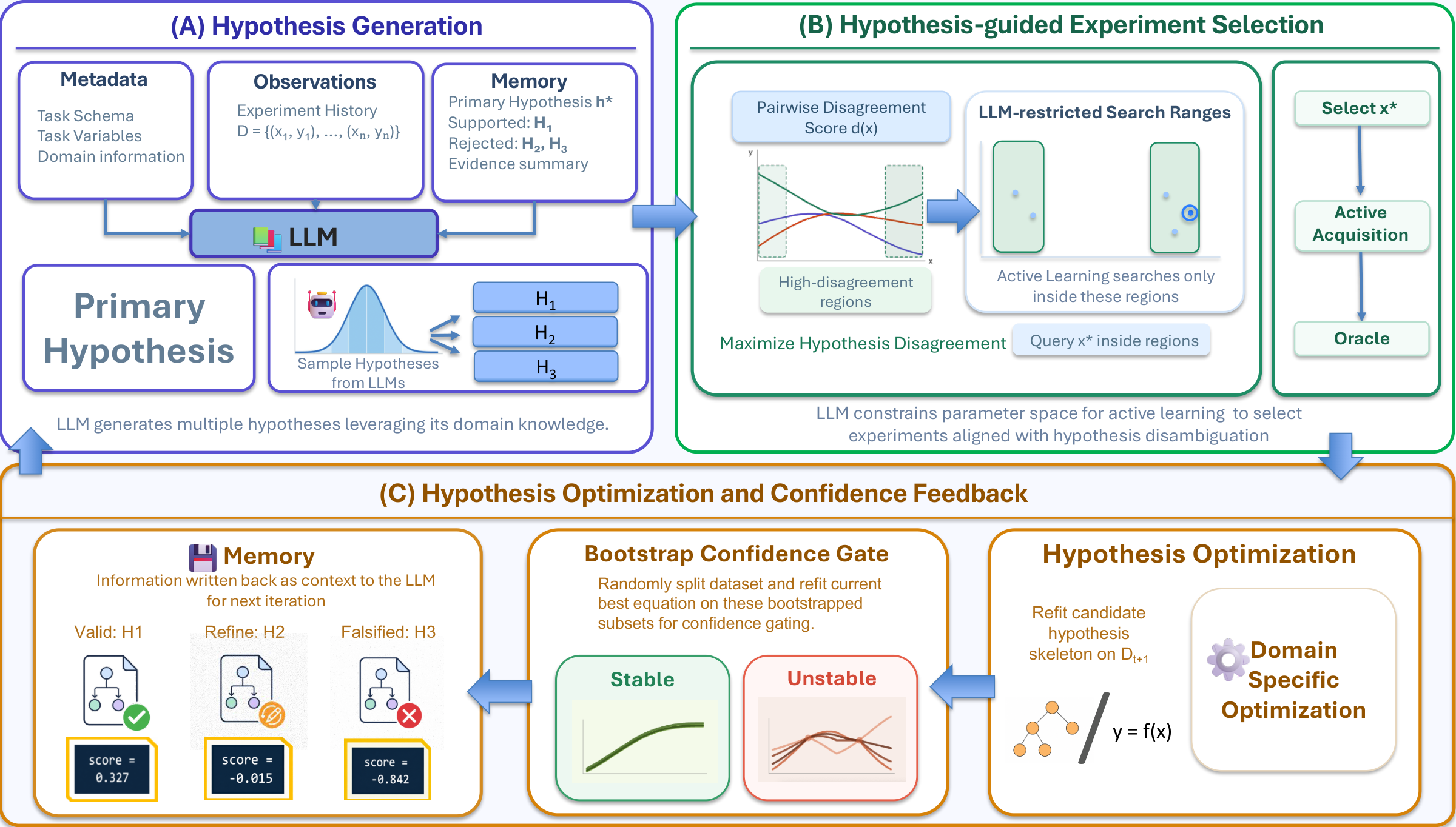 LLM-AutoSciLab framework: (A) hypothesis generation, (B) hypothesis-guided experiment selection, (C) hypothesis optimization and confidence feedback