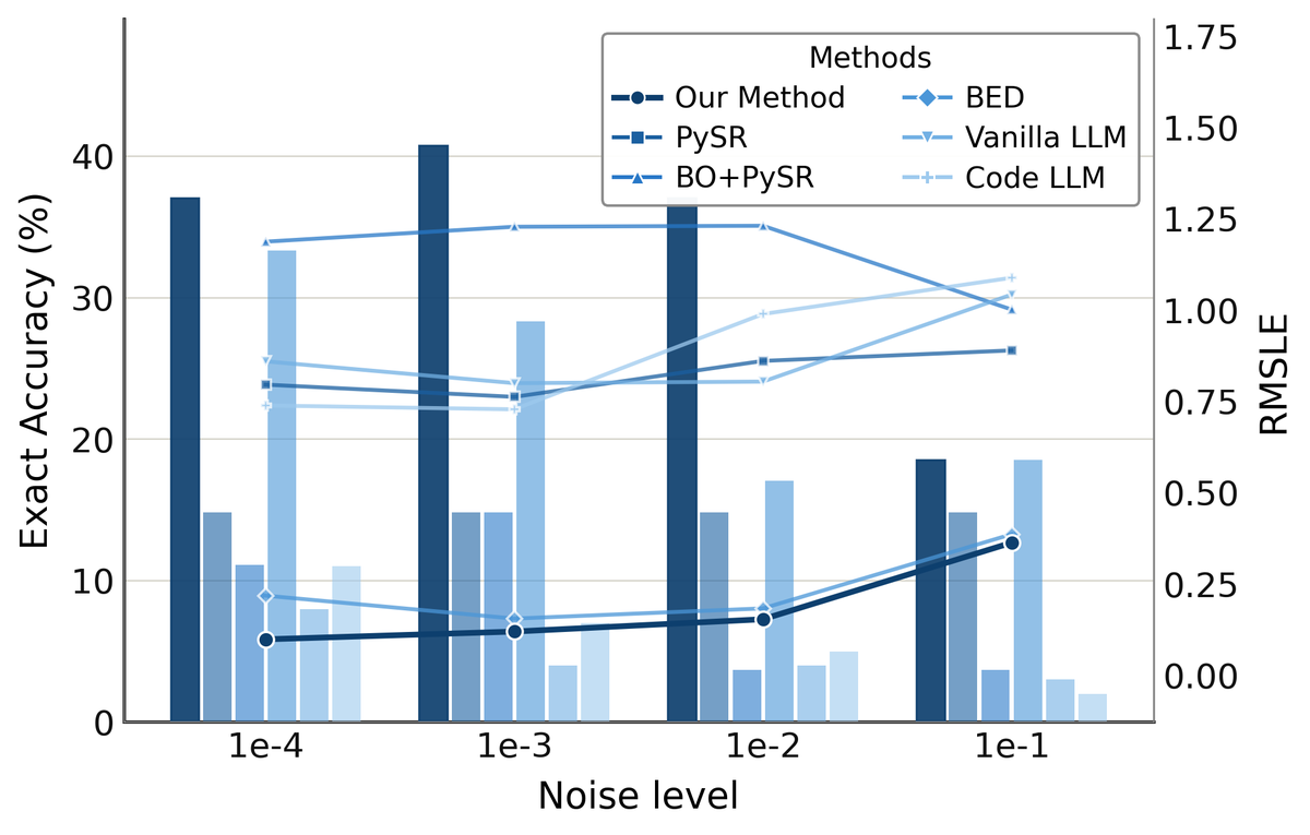ActiveSciBench-Chem accuracy and RMSLE under increasing observation noise