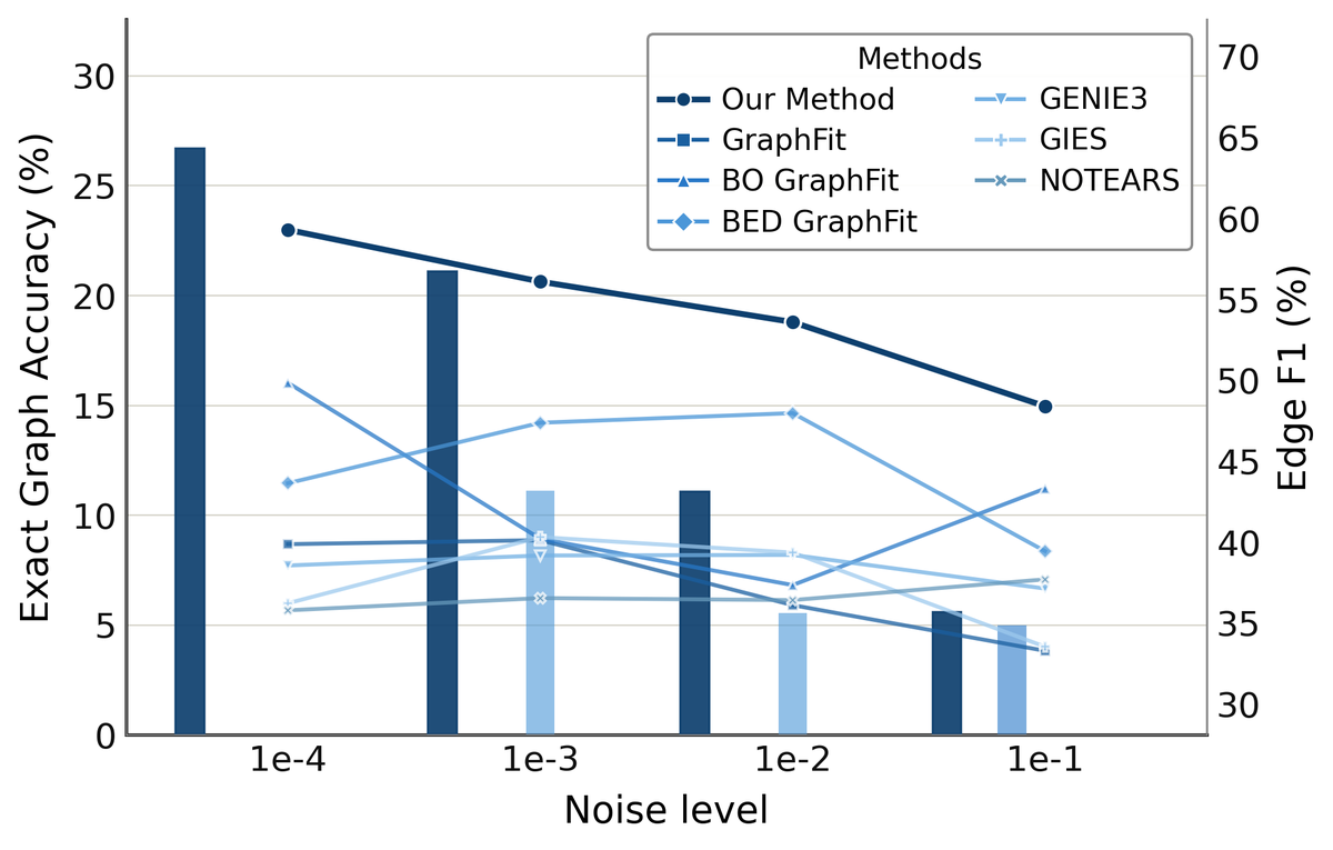 ActiveSciBench-GRN exact graph accuracy and edge F1 under increasing observation noise