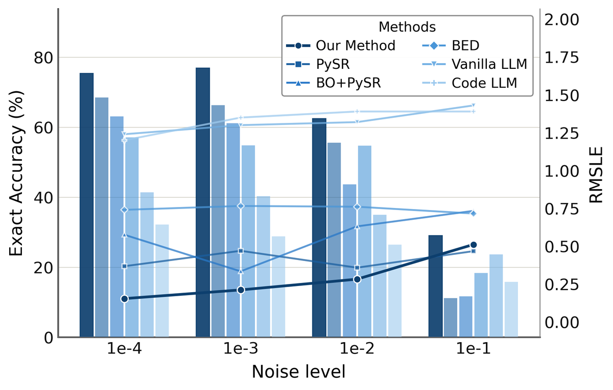 NewtonBench accuracy and RMSLE under increasing observation noise