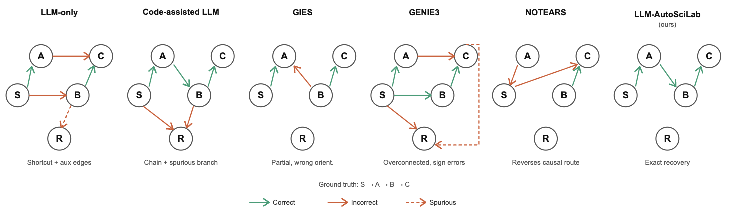 ActiveSciBench-GRN case study: ground-truth activation chain S to A to B to C with an irrelevant regulator R, and graphs recovered by LLM-AutoSciLab and baselines