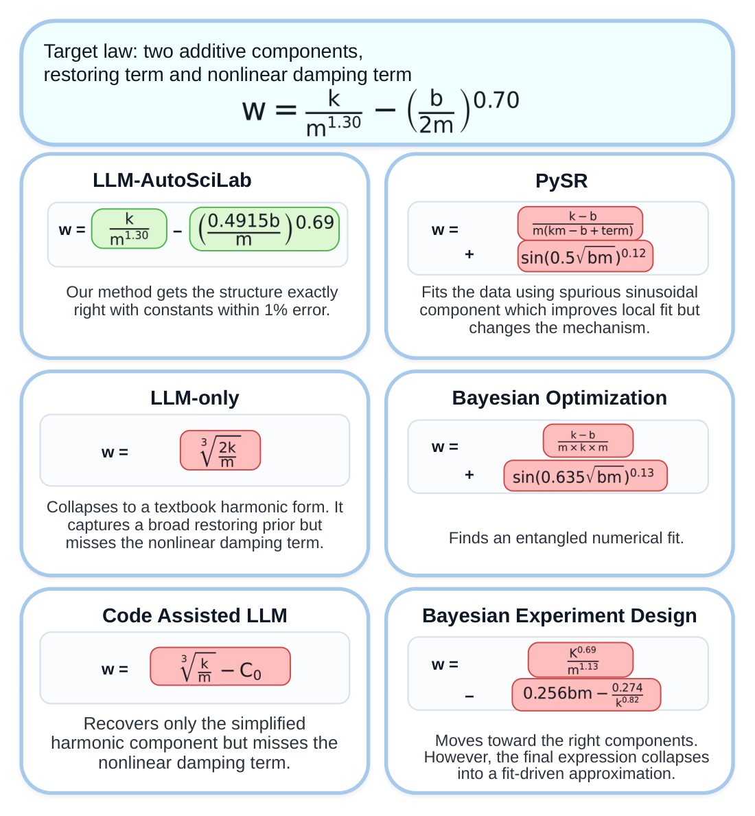 NewtonBench case study: target law with a restoring term and a nonlinear damping term, and the expressions recovered by LLM-AutoSciLab, PySR, LLM-only, Bayesian optimization, code-assisted LLM and Bayesian experiment design