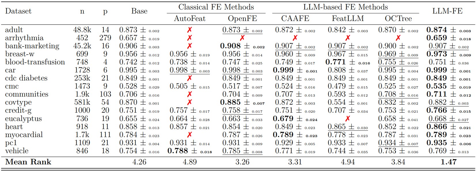 Classification Results