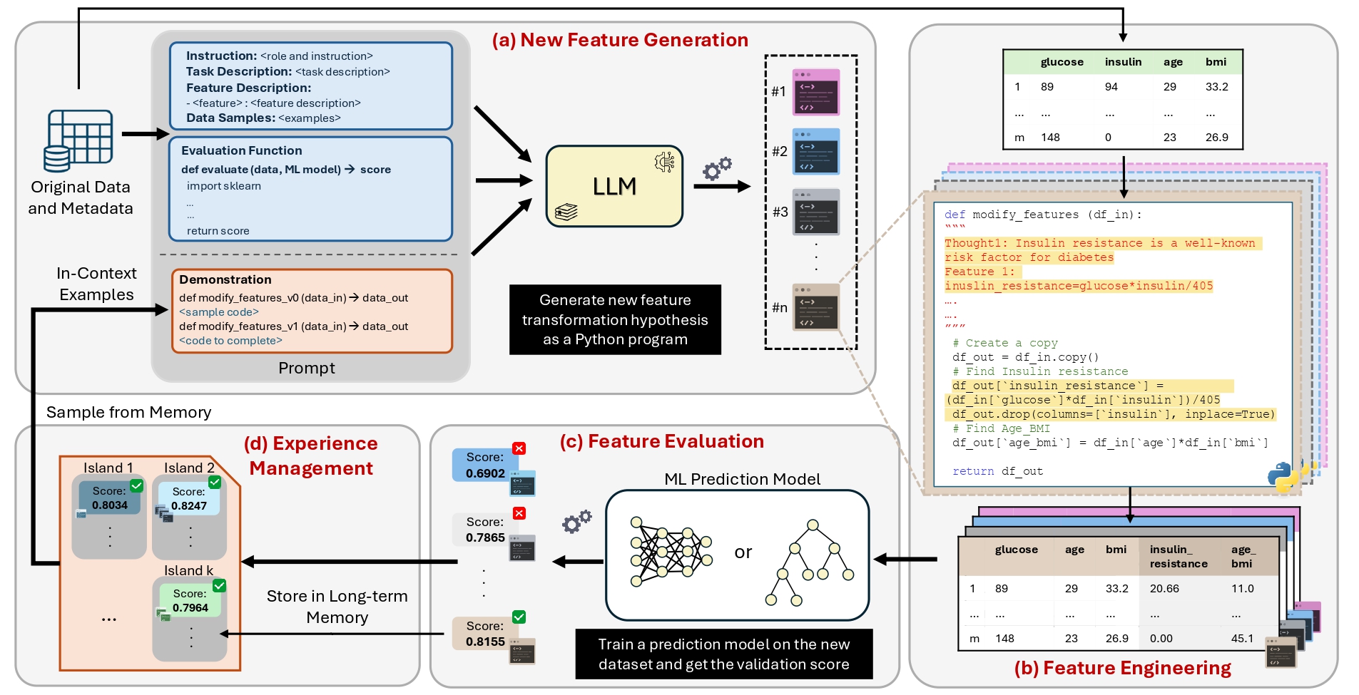 LLM-FE Method Overview