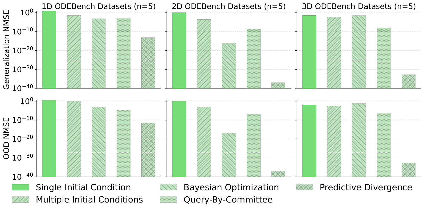 Generalization and OOD NMSE for single, multiple, Bayesian optimization, query-by-committee and predictive-divergence trajectory selection on 1D, 2D and 3D ODEBench systems