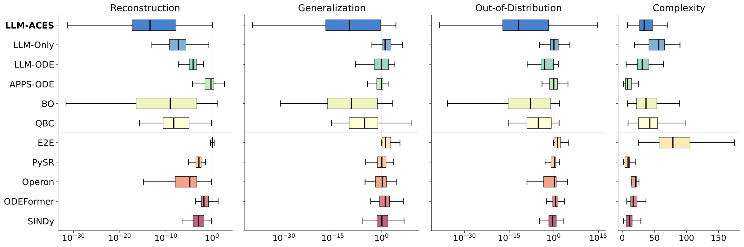 Box plots of reconstruction, generalization and OOD NMSE and expression complexity for all methods on ODEBase
