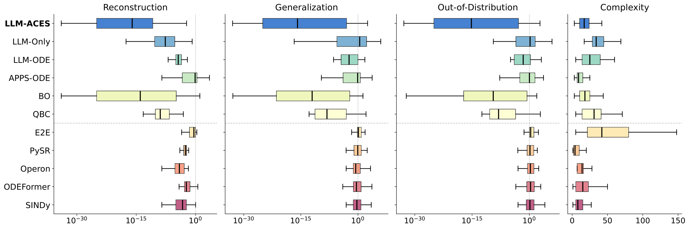 Box plots of reconstruction, generalization and OOD NMSE and expression complexity for all methods on ODEBench