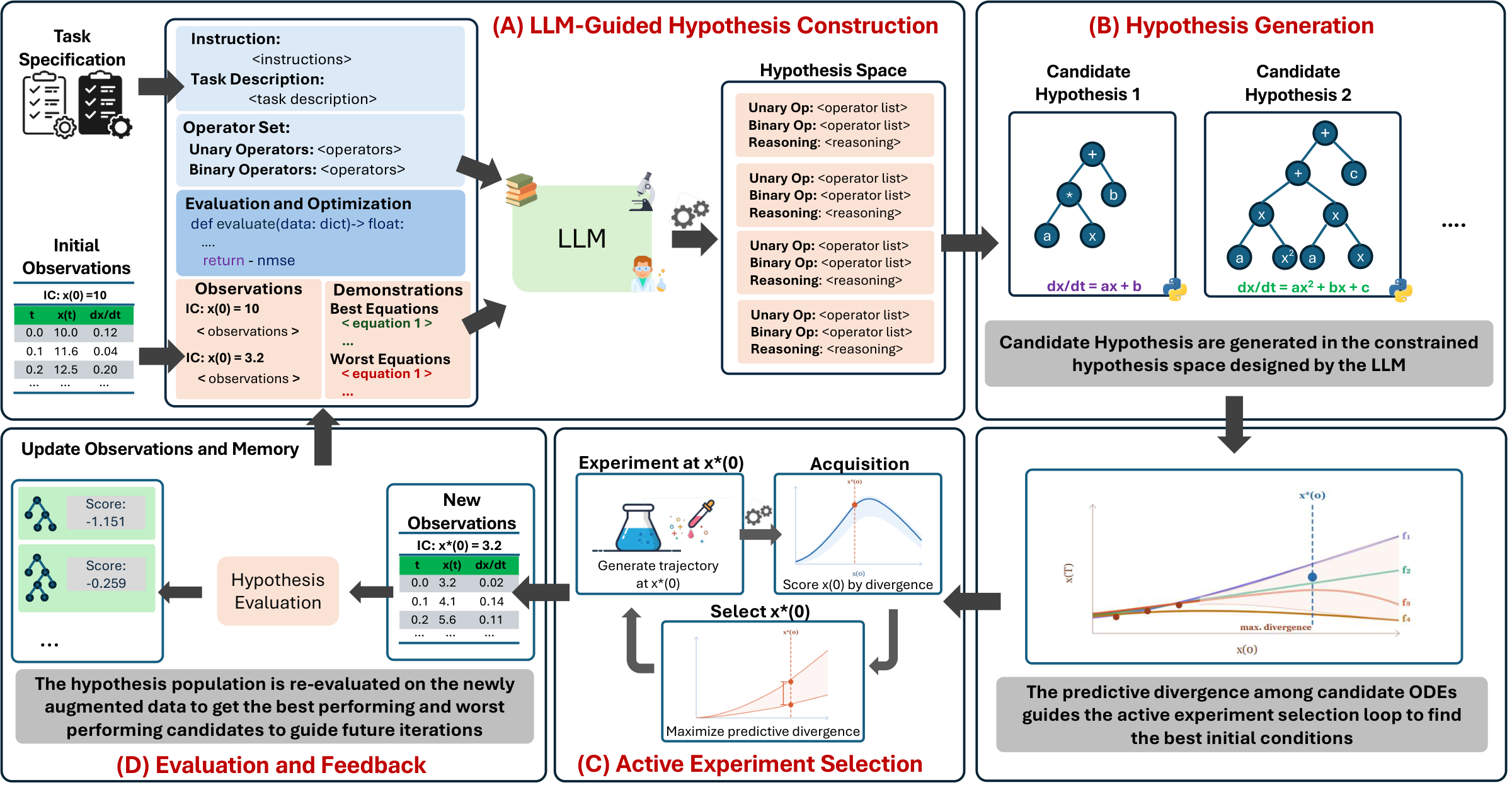 LLM-ACES framework: (A) LLM-guided hypothesis construction, (B) hypothesis generation, (C) active experiment selection, (D) evaluation and feedback