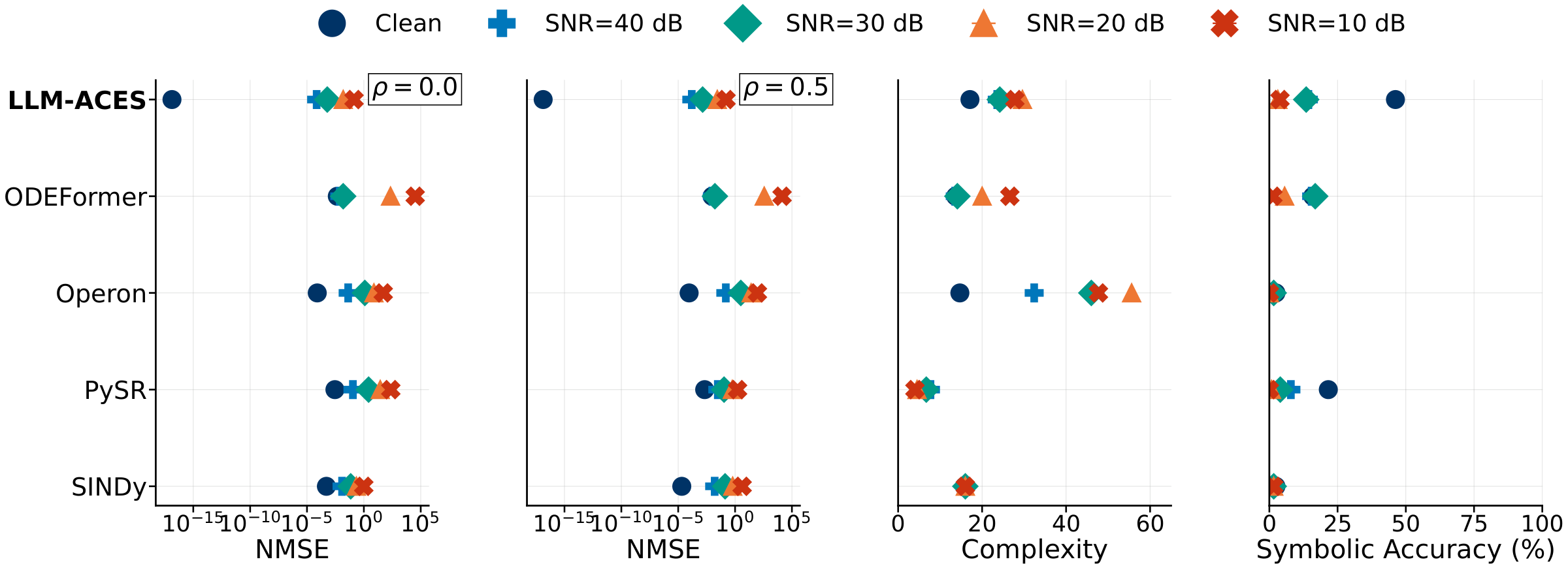 Reconstruction NMSE, complexity and symbolic accuracy of LLM-ACES, ODEFormer, Operon, PySR and SINDy at several noise levels and subsampling ratios