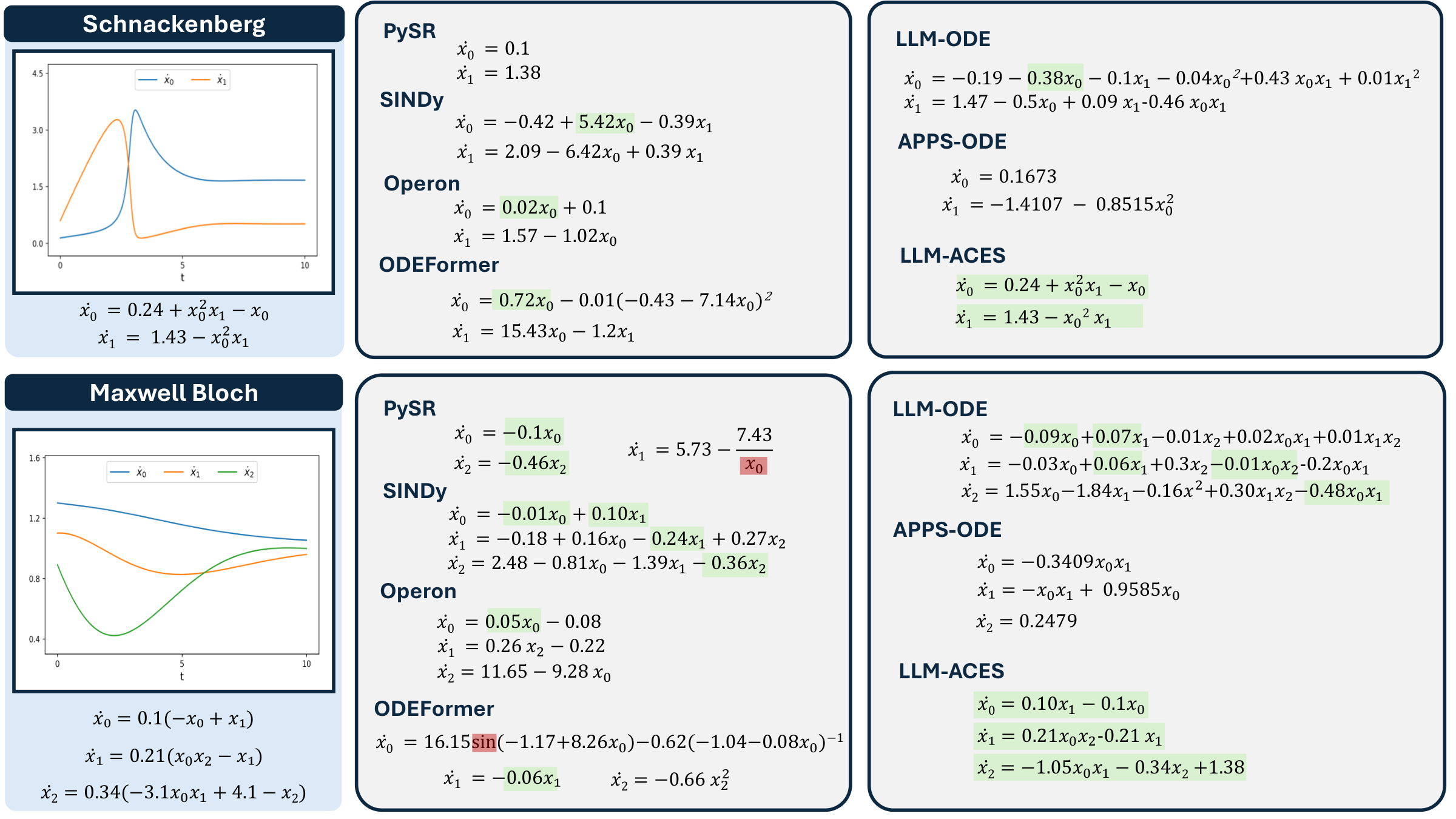 Equations discovered for the Schnackenberg and Maxwell-Bloch systems by PySR, SINDy, Operon, ODEFormer, LLM-ODE, APPS-ODE and LLM-ACES