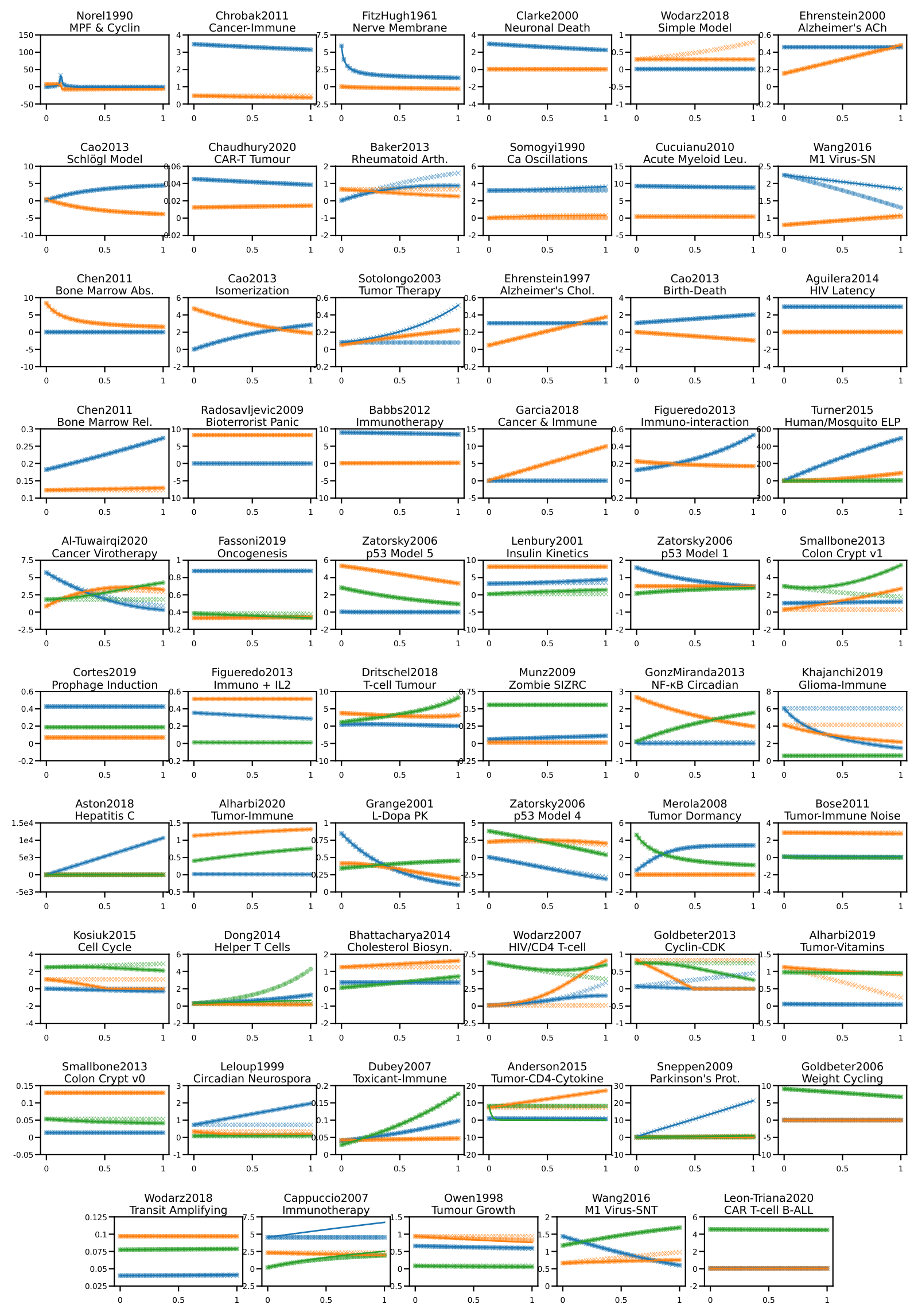 Grid of LLM-ACES predicted trajectories overlaid on ground truth for every ODEBase system