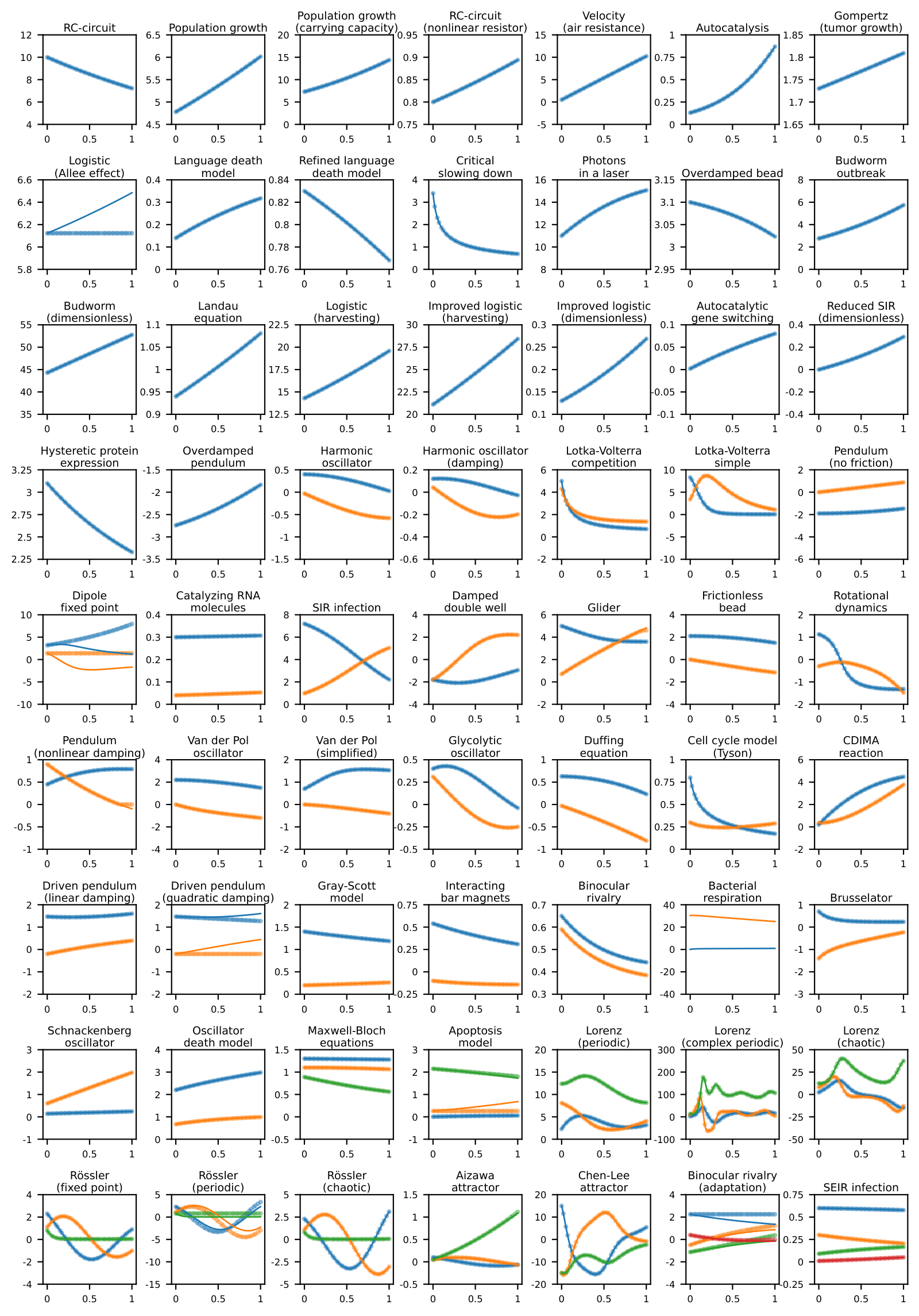Grid of LLM-ACES predicted trajectories overlaid on ground truth for every ODEBench system