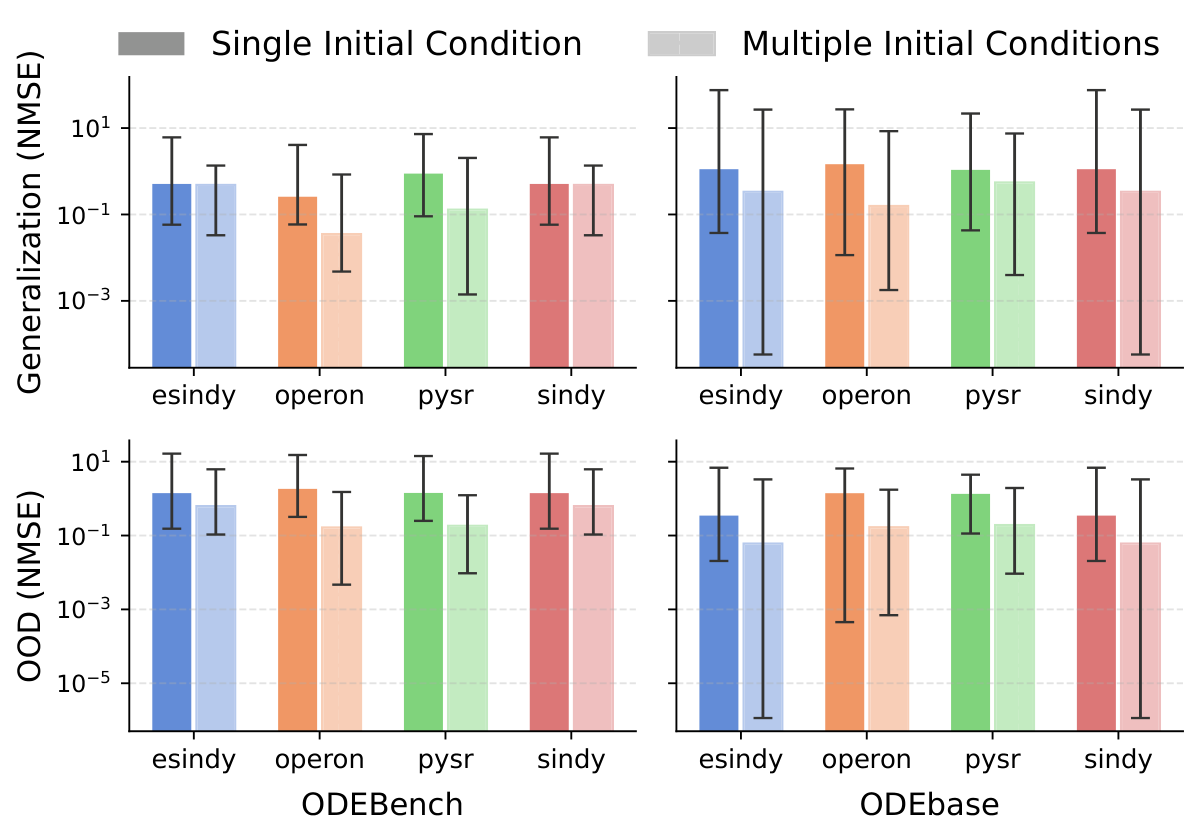 Generalization and OOD NMSE of E-SINDy, Operon, PySR and SINDy with single versus multiple initial conditions